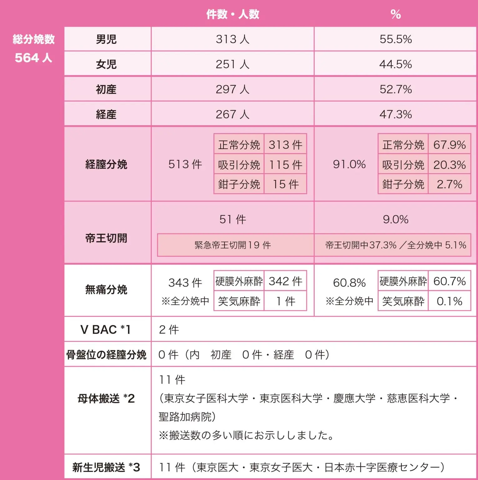 2012年の分娩数とその内訳
